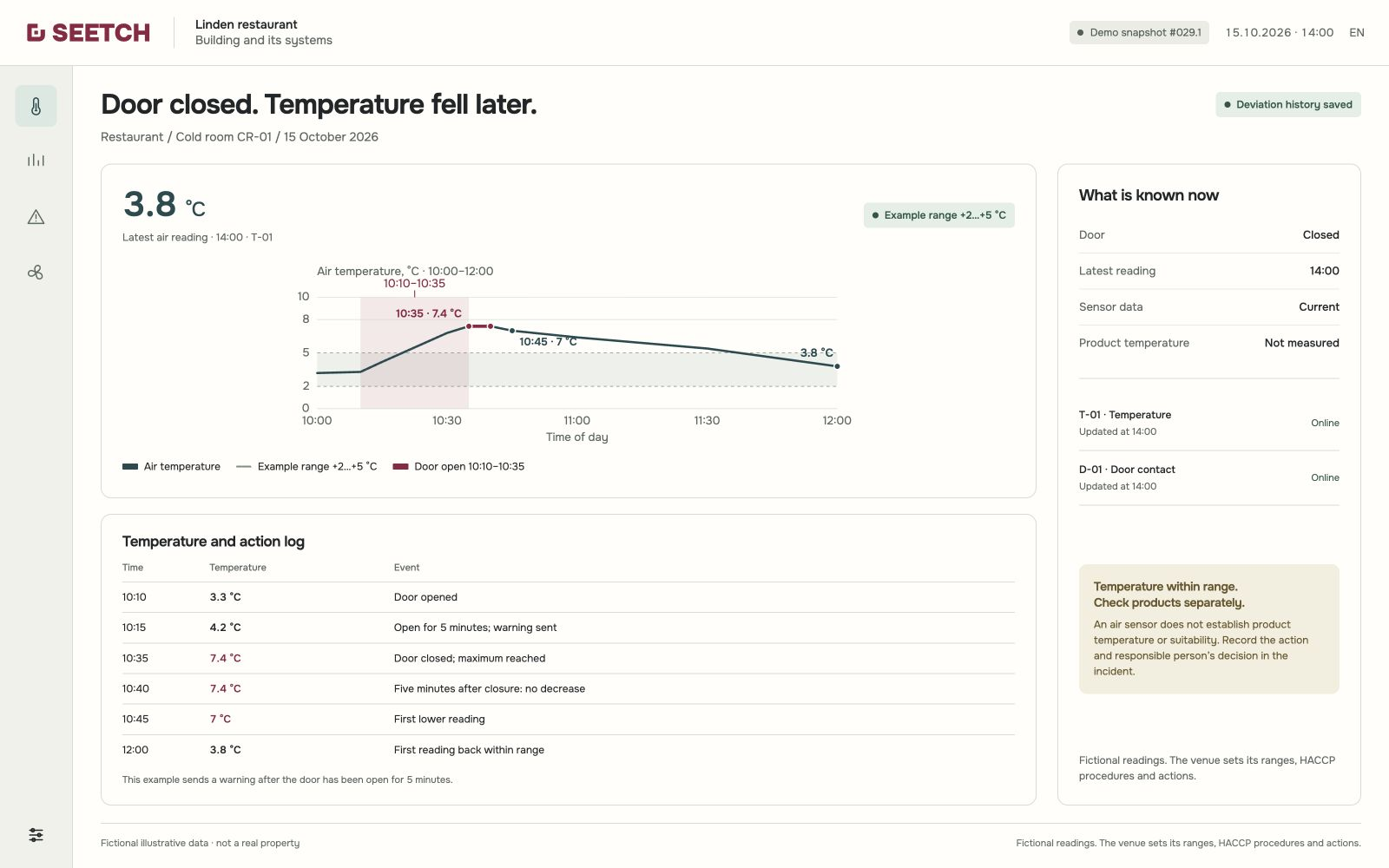 Demonstration of CR-01: door opened at 10:10 with air at 3.3 °C; warning sent at 10:15 at 4.2 °C. Door closed at 10:35 at the 7.4 °C maximum; still 7.4 °C at 10:40, then 7.0 °C at 10:45. Readings at 12:00 and 14:00: 3.8 °C.