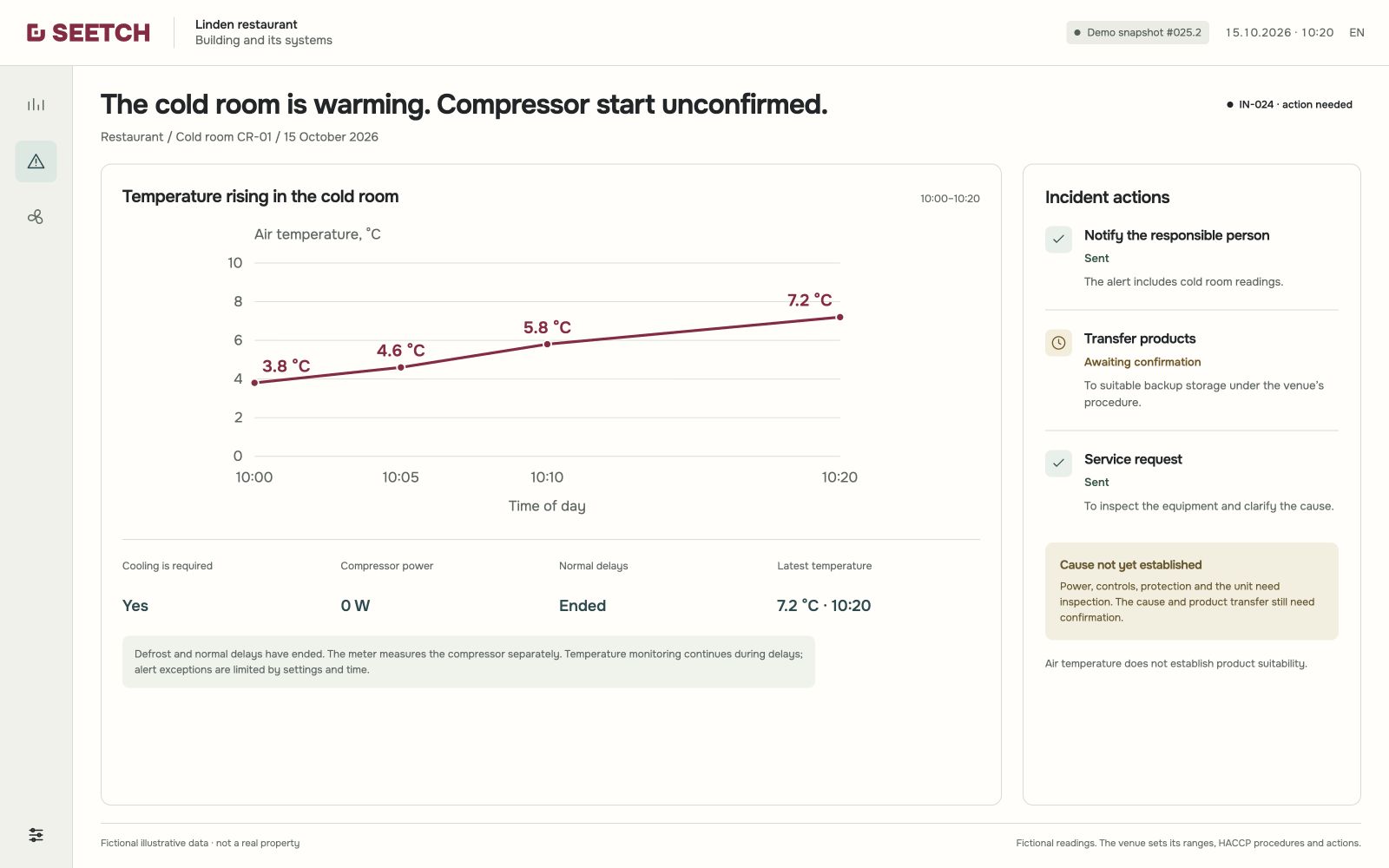 CR-01: cooling is requested and normal delays have ended, but the dedicated compressor meter reads 0 W. Air warms from 3.8 to 7.2 °C in 20 minutes; the cause remains unknown.