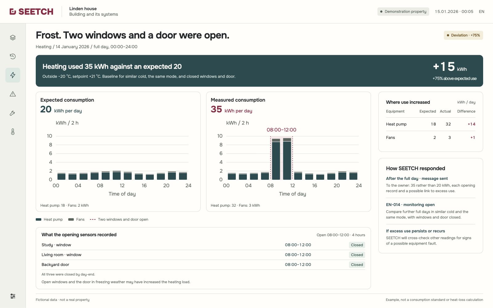 Fictional example:−20 °C outside, heating setpoint 21 °C. Office and living-room windows and backyard door open 08:00–12:00. Daily use 35 kWh against 20 expected: heat pump 32 rather than 18, fans 3 rather than 2. Owner message includes consumption, each opening record and a possible link. EN-014 compares subsequent days with windows and door closed; if excess use recurs, SEETCH cross-checks other readings for signs of a possible fault.